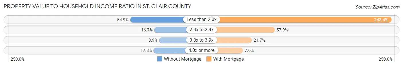 Property Value to Household Income Ratio in St. Clair County