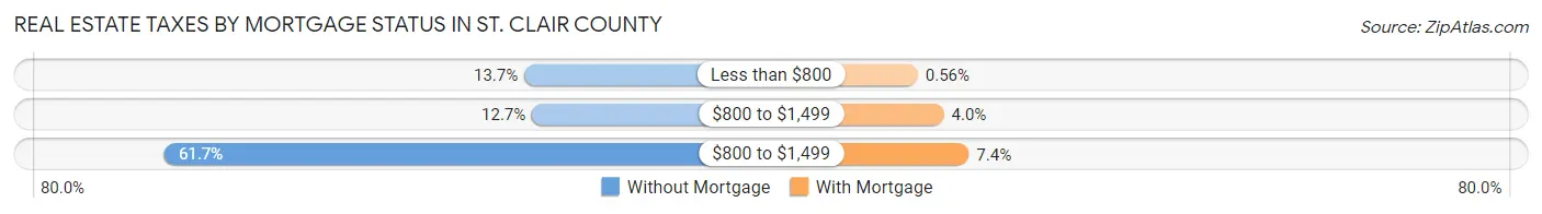Real Estate Taxes by Mortgage Status in St. Clair County