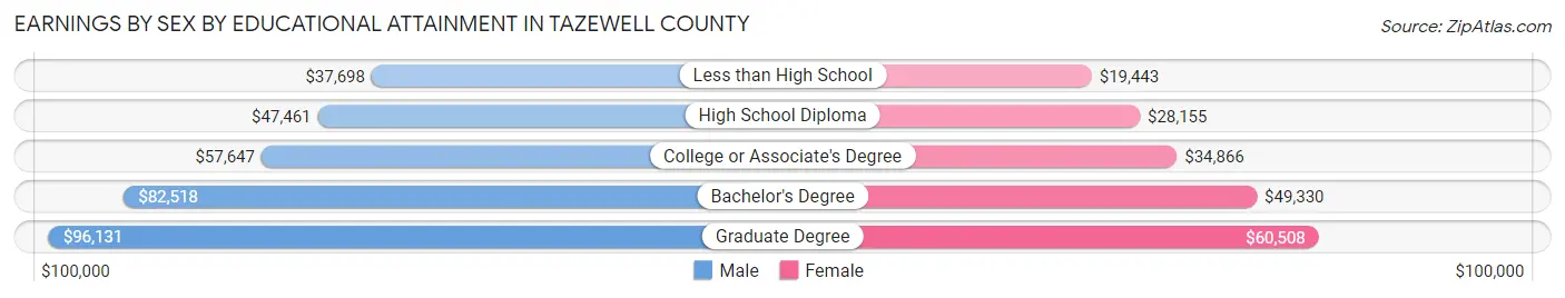 Earnings by Sex by Educational Attainment in Tazewell County