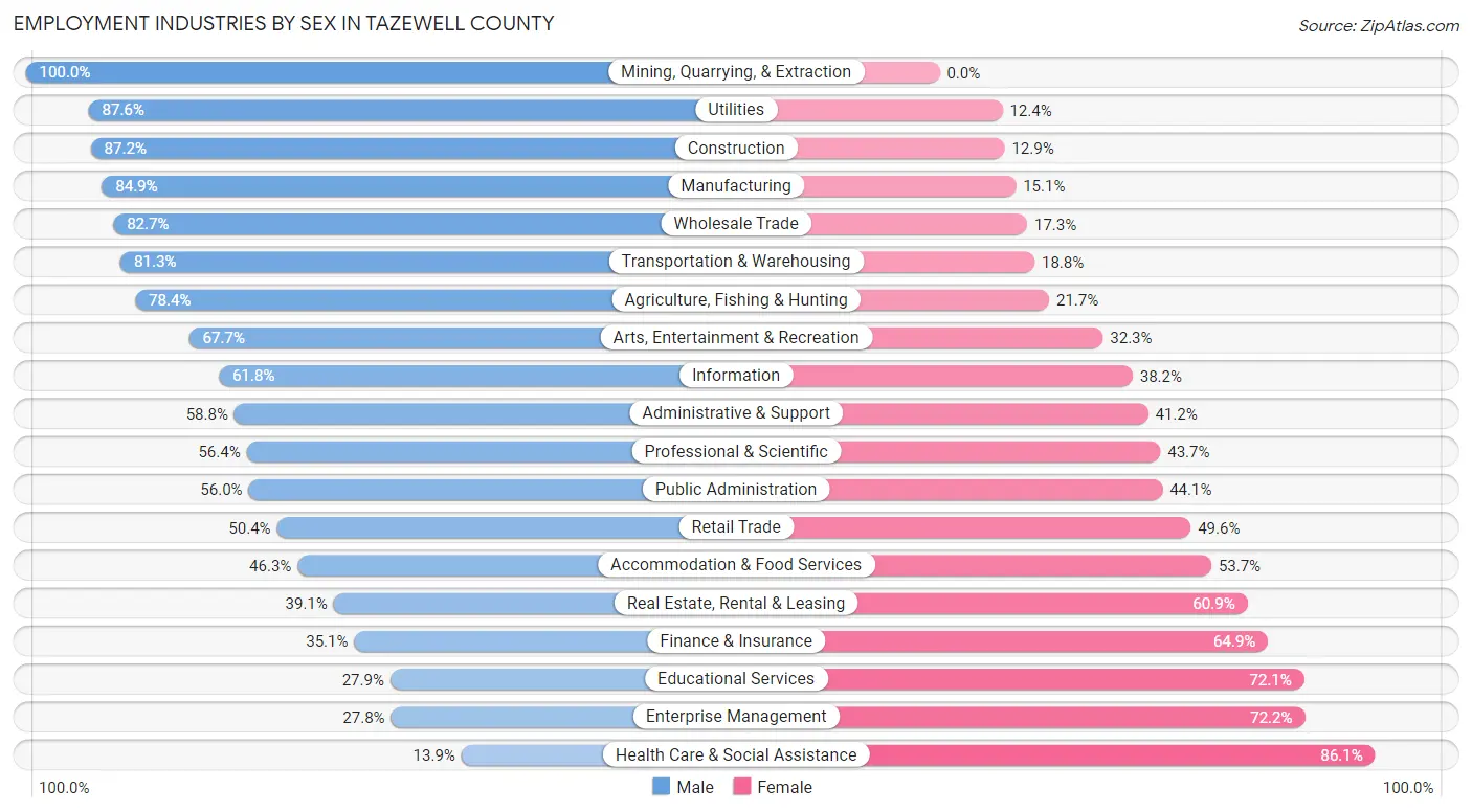 Employment Industries by Sex in Tazewell County