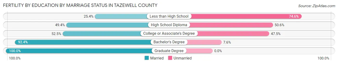 Female Fertility by Education by Marriage Status in Tazewell County