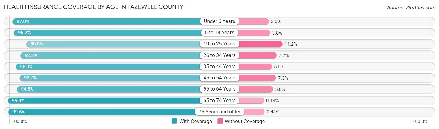 Health Insurance Coverage by Age in Tazewell County