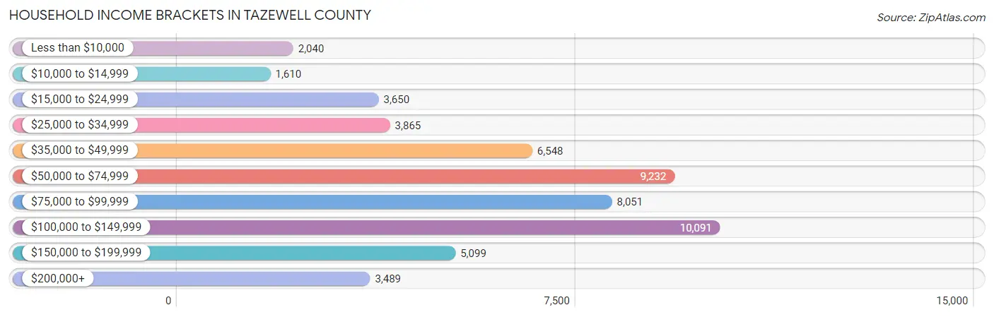 Household Income Brackets in Tazewell County