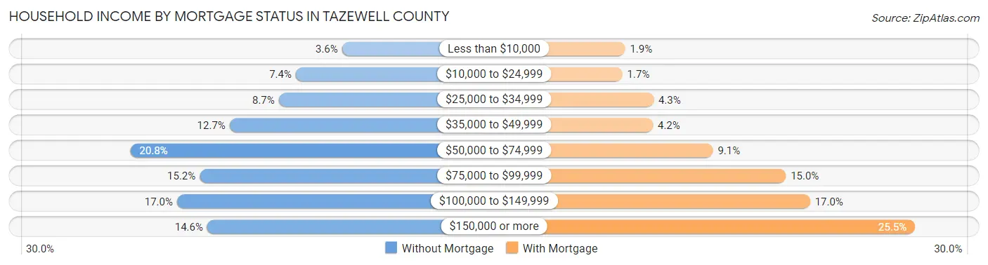 Household Income by Mortgage Status in Tazewell County