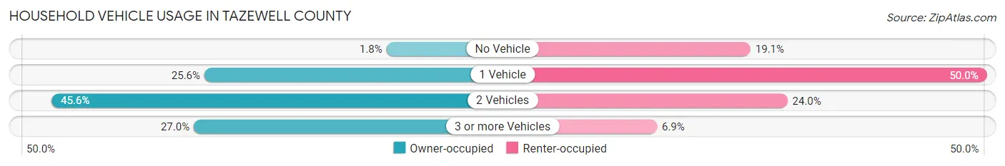 Household Vehicle Usage in Tazewell County