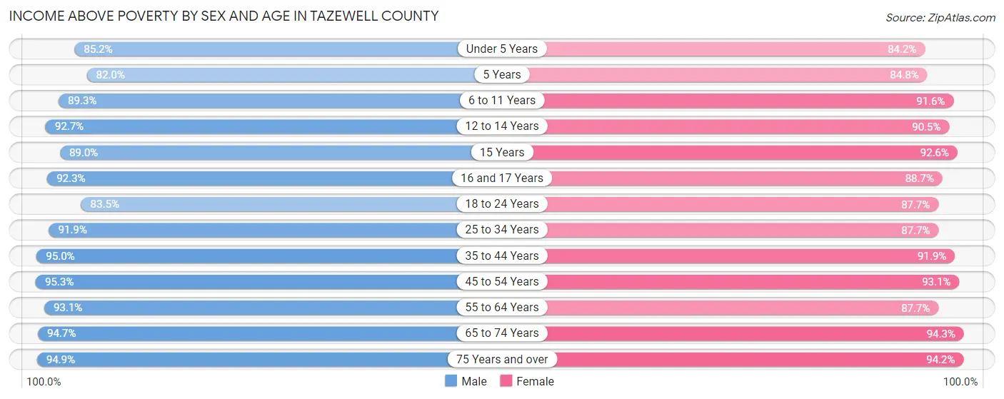 Income Above Poverty by Sex and Age in Tazewell County