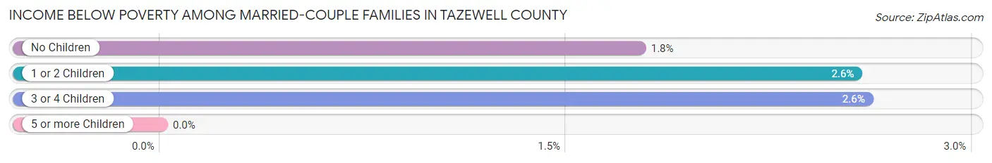 Income Below Poverty Among Married-Couple Families in Tazewell County