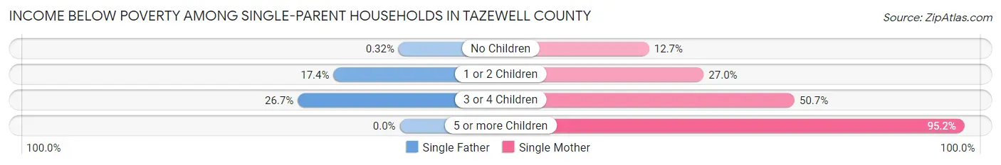 Income Below Poverty Among Single-Parent Households in Tazewell County