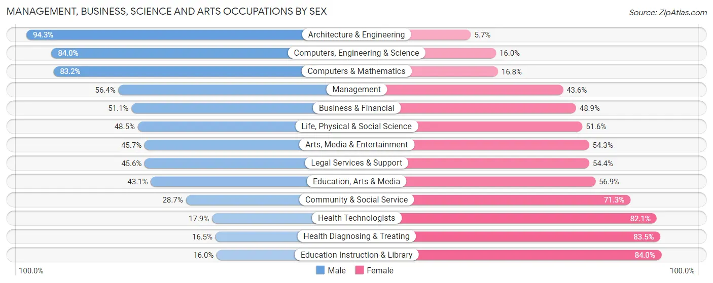 Management, Business, Science and Arts Occupations by Sex in Tazewell County