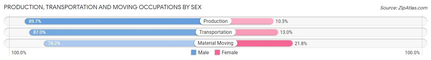 Production, Transportation and Moving Occupations by Sex in Tazewell County
