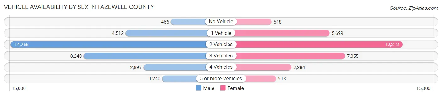 Vehicle Availability by Sex in Tazewell County