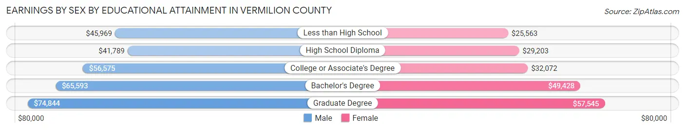 Earnings by Sex by Educational Attainment in Vermilion County