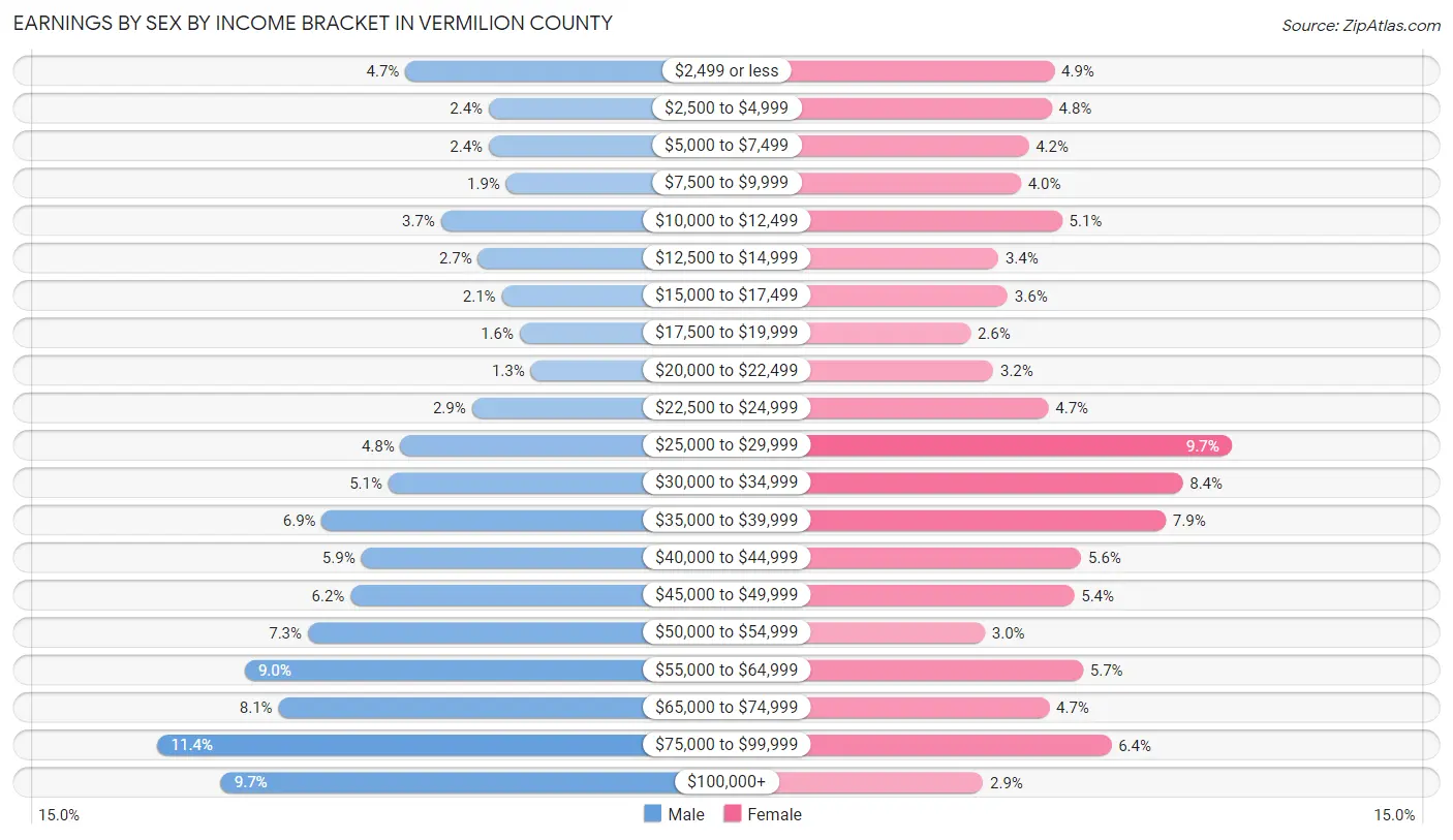 Earnings by Sex by Income Bracket in Vermilion County