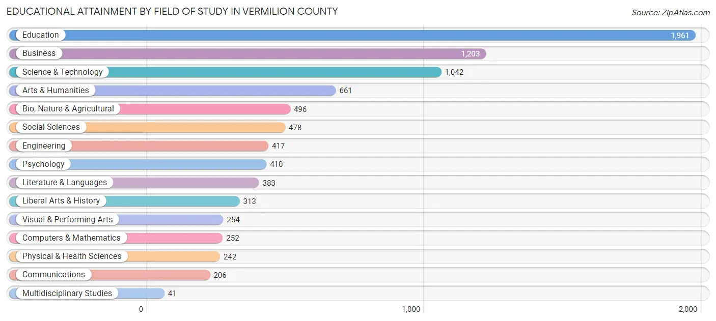 Educational Attainment by Field of Study in Vermilion County