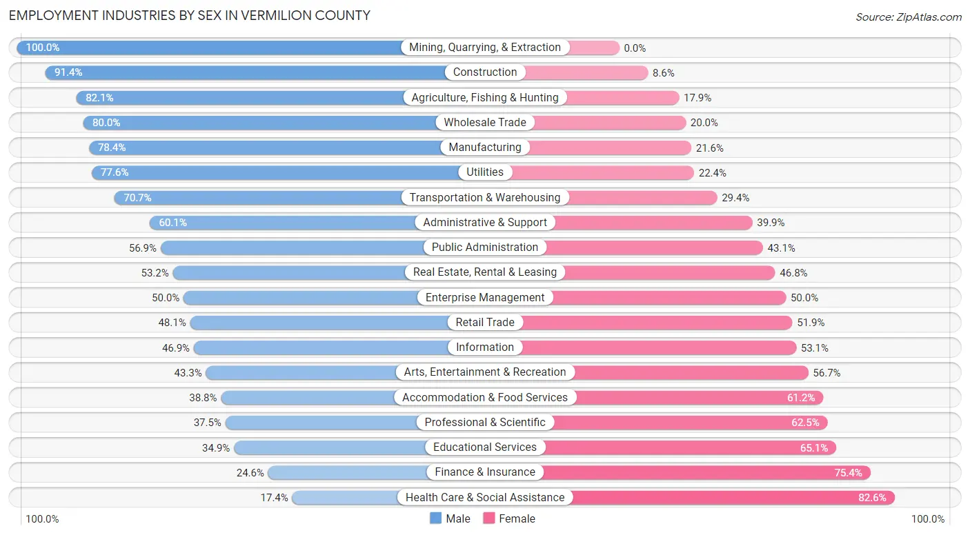 Employment Industries by Sex in Vermilion County