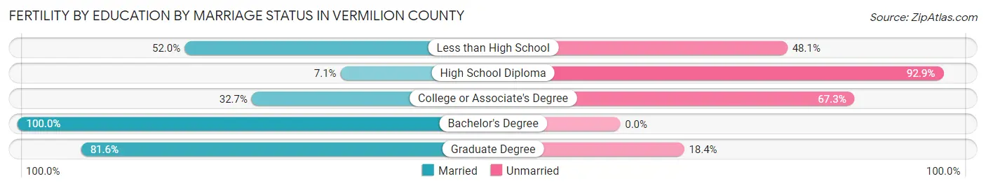 Female Fertility by Education by Marriage Status in Vermilion County
