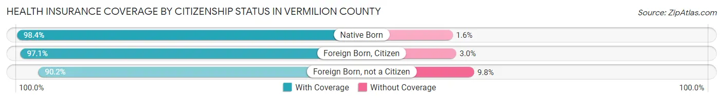 Health Insurance Coverage by Citizenship Status in Vermilion County