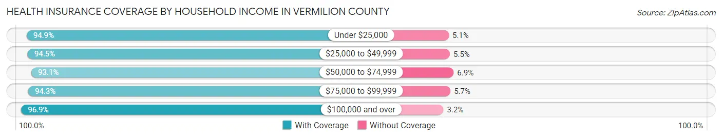 Health Insurance Coverage by Household Income in Vermilion County
