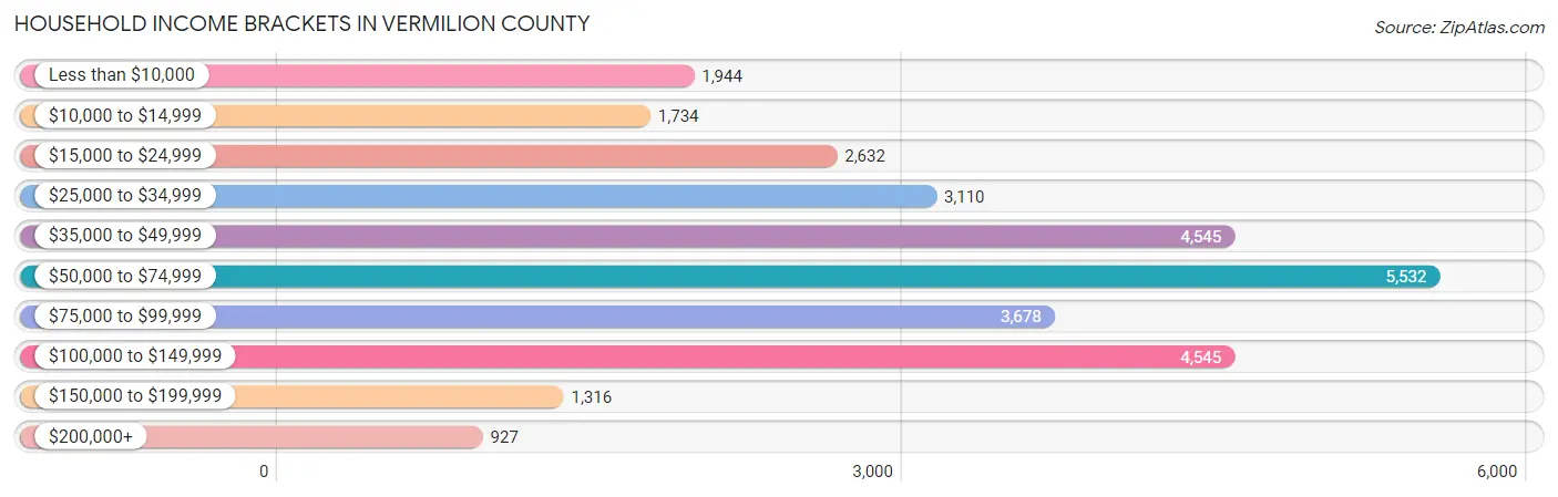 Household Income Brackets in Vermilion County