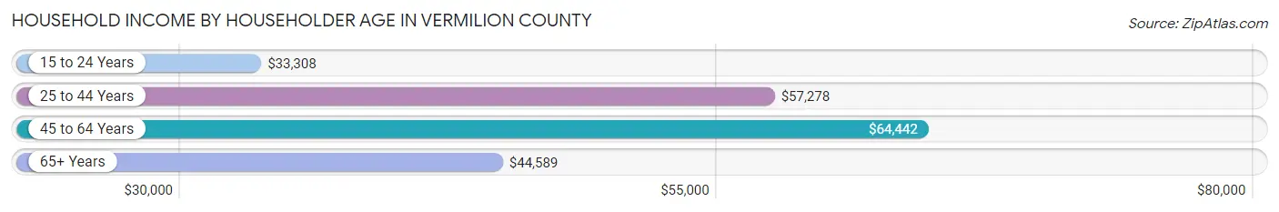 Household Income by Householder Age in Vermilion County