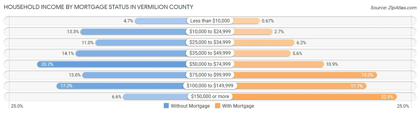 Household Income by Mortgage Status in Vermilion County