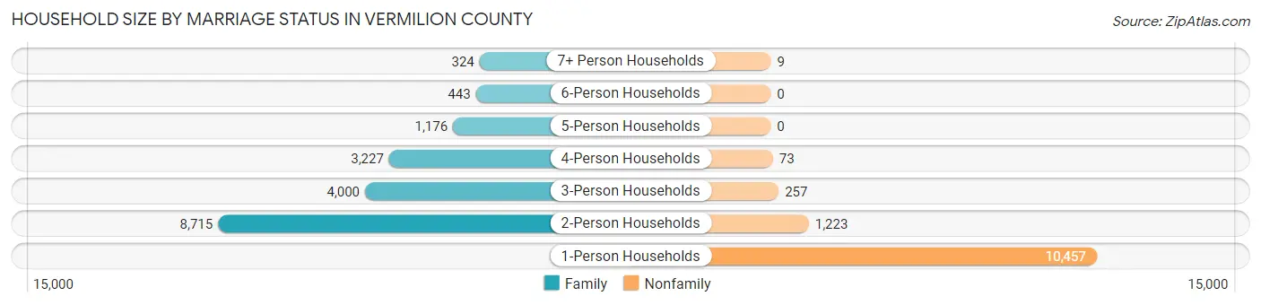 Household Size by Marriage Status in Vermilion County