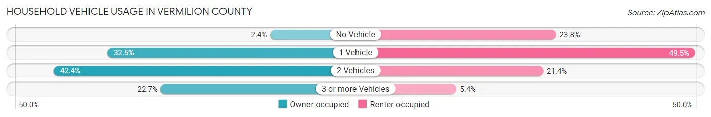 Household Vehicle Usage in Vermilion County