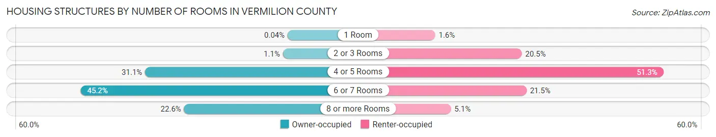 Housing Structures by Number of Rooms in Vermilion County