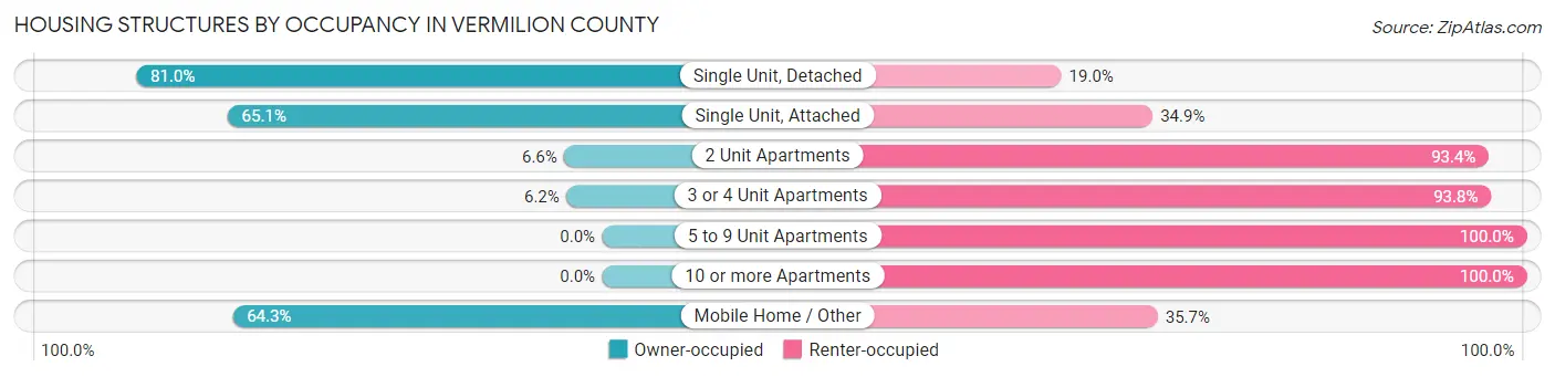 Housing Structures by Occupancy in Vermilion County