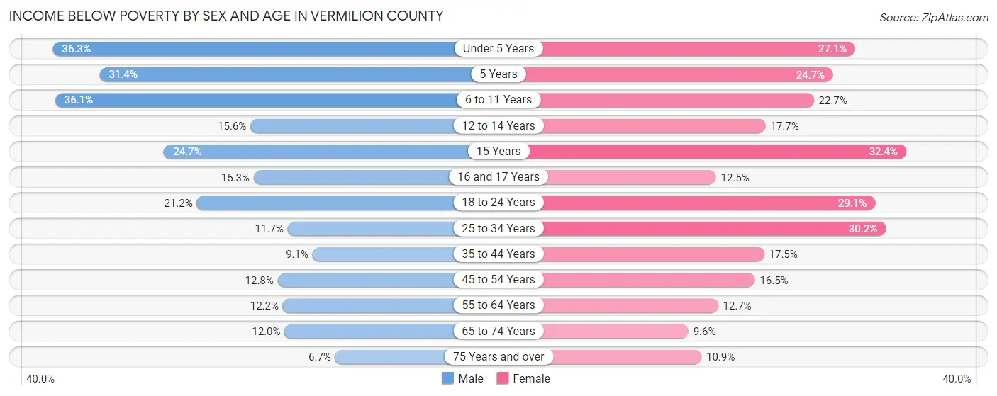Income Below Poverty by Sex and Age in Vermilion County