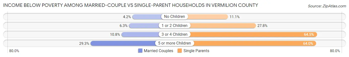 Income Below Poverty Among Married-Couple vs Single-Parent Households in Vermilion County