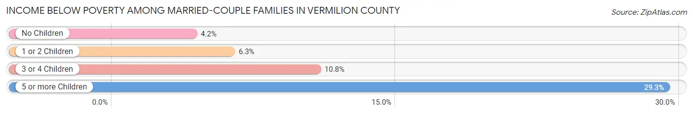 Income Below Poverty Among Married-Couple Families in Vermilion County