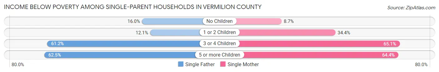 Income Below Poverty Among Single-Parent Households in Vermilion County
