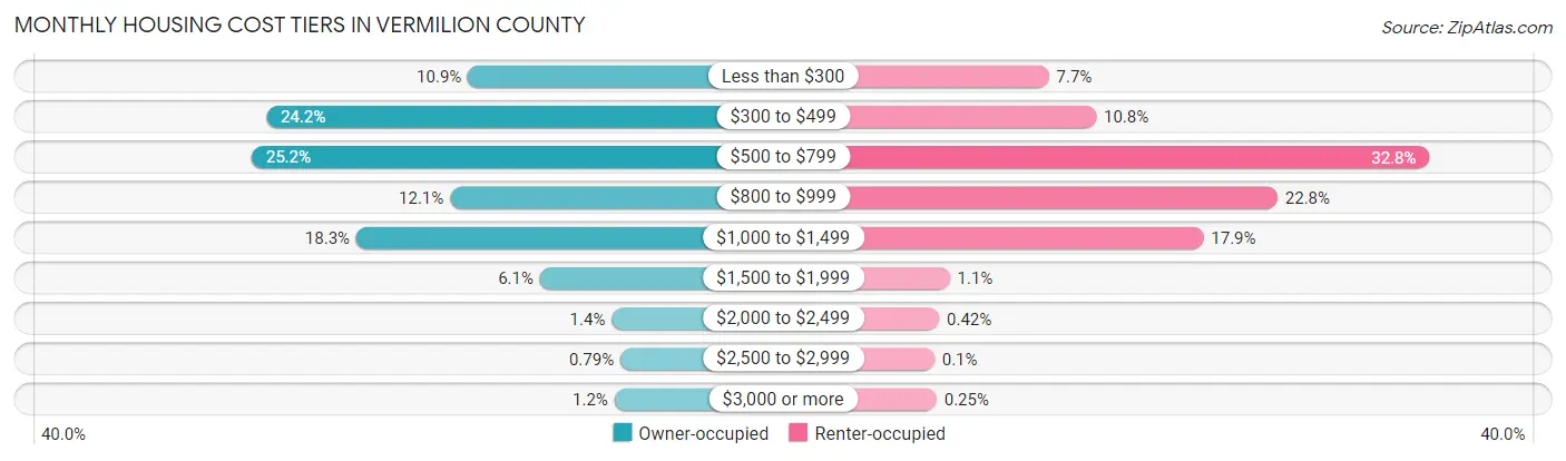 Monthly Housing Cost Tiers in Vermilion County