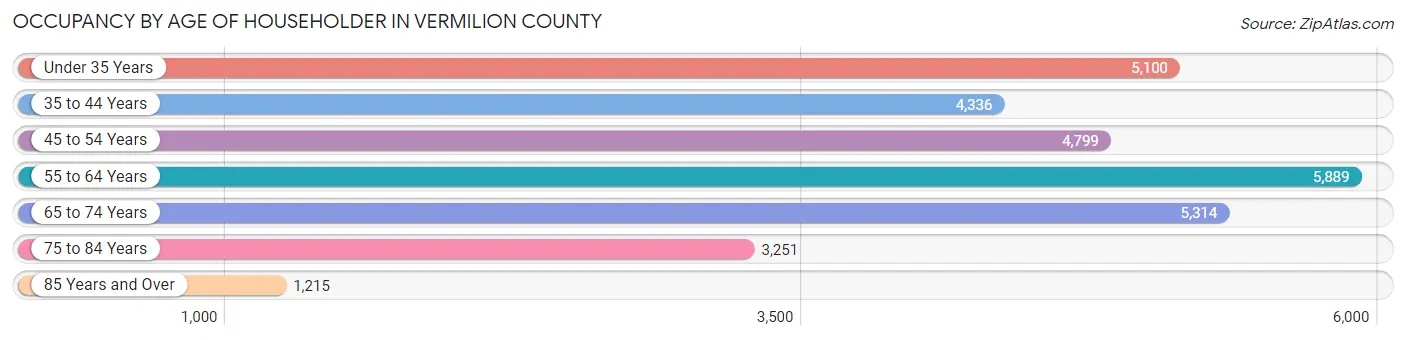 Occupancy by Age of Householder in Vermilion County