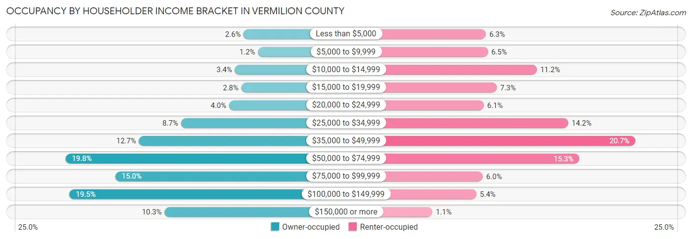 Occupancy by Householder Income Bracket in Vermilion County