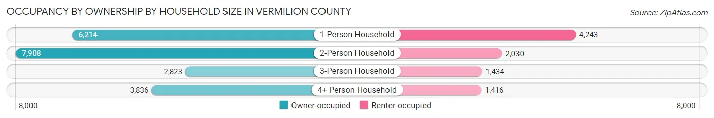 Occupancy by Ownership by Household Size in Vermilion County