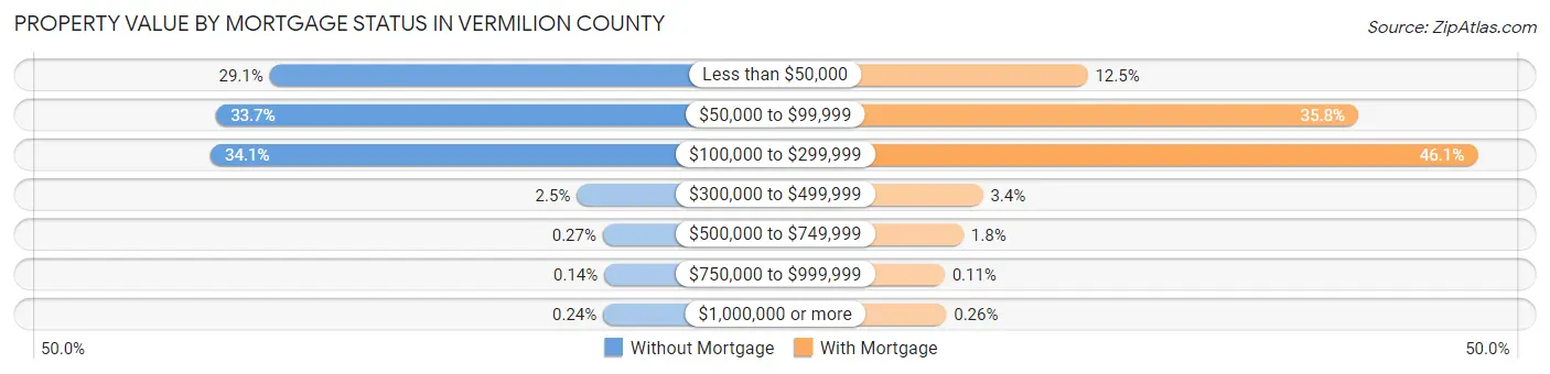 Property Value by Mortgage Status in Vermilion County