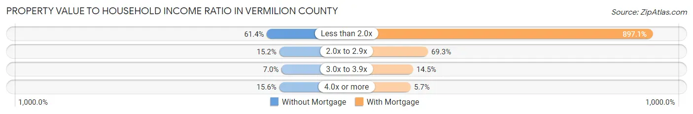 Property Value to Household Income Ratio in Vermilion County