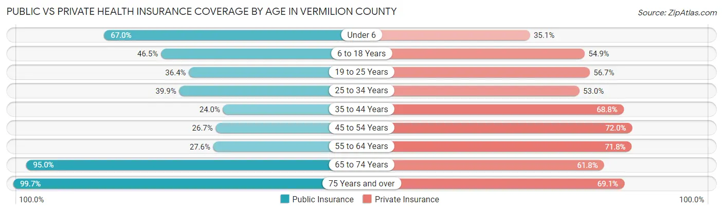 Public vs Private Health Insurance Coverage by Age in Vermilion County