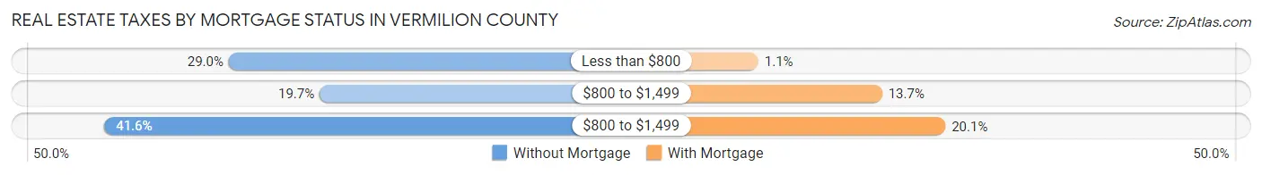 Real Estate Taxes by Mortgage Status in Vermilion County