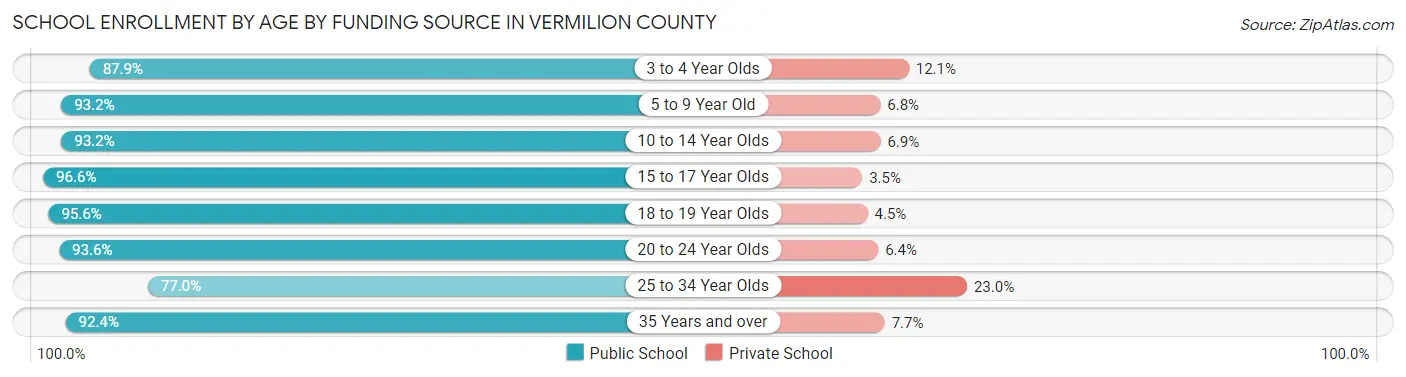 School Enrollment by Age by Funding Source in Vermilion County
