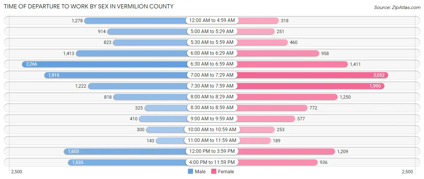 Time of Departure to Work by Sex in Vermilion County