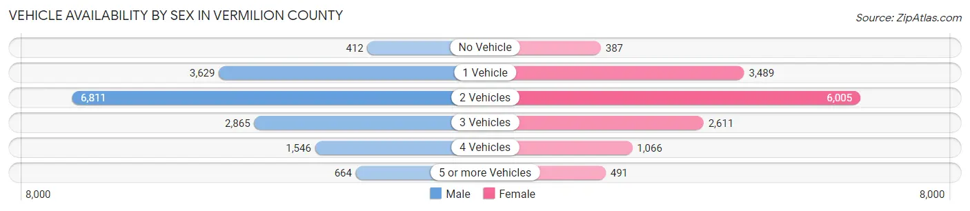 Vehicle Availability by Sex in Vermilion County