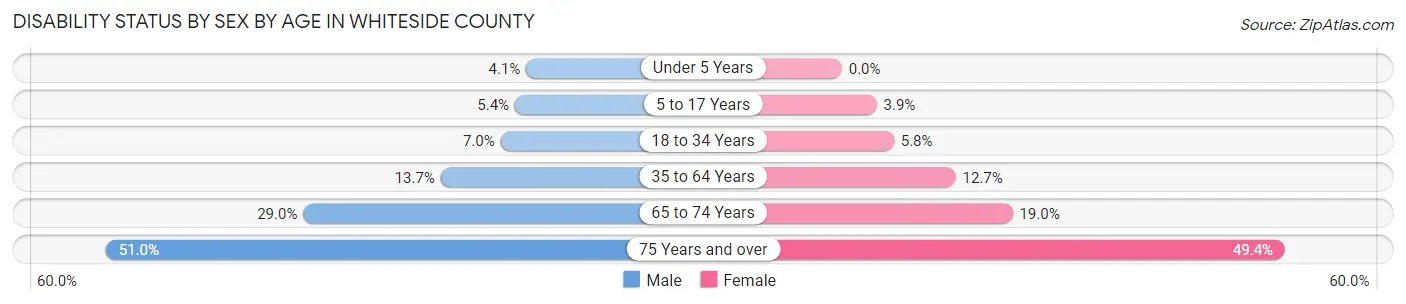Disability Status by Sex by Age in Whiteside County