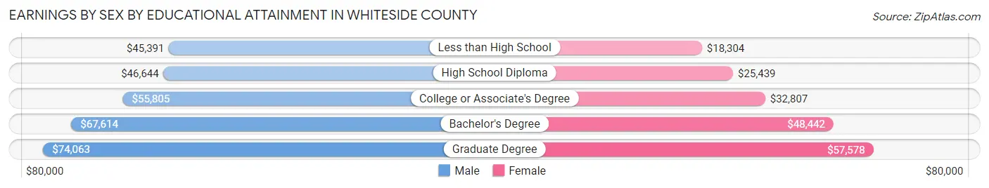 Earnings by Sex by Educational Attainment in Whiteside County
