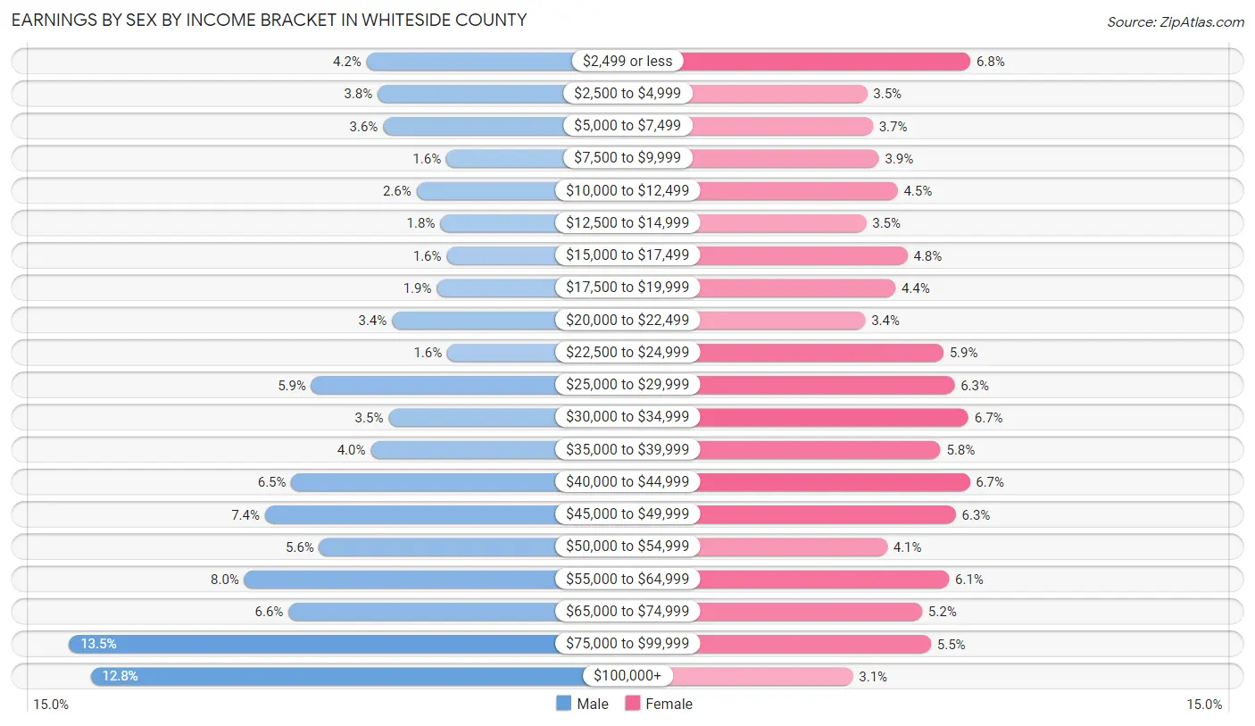 Earnings by Sex by Income Bracket in Whiteside County