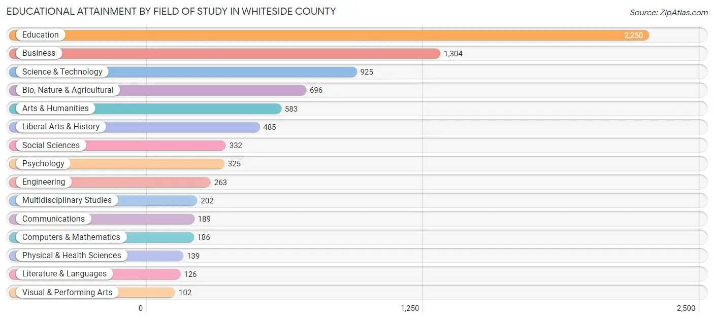 Educational Attainment by Field of Study in Whiteside County