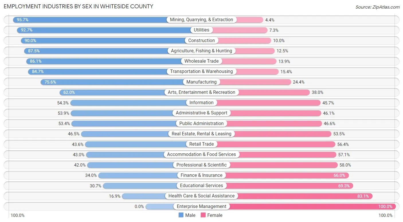 Employment Industries by Sex in Whiteside County