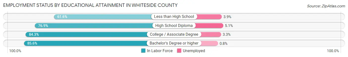 Employment Status by Educational Attainment in Whiteside County